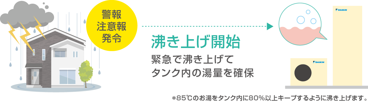 警報注意報発令時に沸き上げ開始 緊急で沸き上げてタンク内の湯量を確保